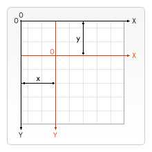 The canvas is pushed down and to the right, or translated, from its origin point on the grid by 'x' units horizontally and 'y' units vertically.