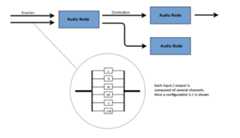 Show the ability of audio nodes to connect via their inputs and outputs and the channels inside these inputs/outputs.