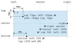 显示各类值放置的网格。0 0 是左上角。right、right center、center left 100% 和 top 50% left 100%,这四个值是等价的都在垂直方向中间的右侧边缘。top 75px left 100px 和 left 100px top 75px,这两个值是相同的。bottom left 25% 与 top 100% left 25% 相同。