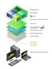 The diagram shows Microsoft Windows GPU machines running on the NVIDIA hardware. For the software layers, it shows the Windows kernel, NVIDIA Windows driver, GPU virtualization, WSL2 environment (Linux kernel), NVIDIA CUDA, and other Linux AI frameworks and apps.