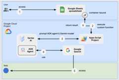 Architecture diagram for the fact check Google Sheets custom function