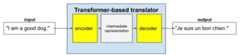 Figure 2. The Transformer-based translator starts with an encoder, which generates an intermediate representation of an English sentence. A decoder converts that intermediate representation into a French output sentence.
