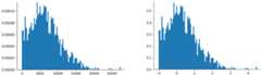 Figure 5. Two histograms of identical shape, each showing a steep rise to a plateau and then a relatively quick descent followed by gradual decay. One histogram illustrates the distribution of the raw data; the other histogram illustrates the distribution of the raw data when normalized by Z-score scaling. The values on the X-axis of the two histograms are very different. The raw data histogram spans the domain 0 to 29,000, while the Z-score scaled histogram ranges from -1 to about +4.8
