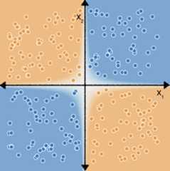 Figure 2. The same Cartesian coordinate plane of blue and orange dots as in Figure 1. However, this time a white hyperbolic curve is plotted atop the grid, which separates the blue dots in the top-right and bottom-left quadrants (now shaded with a blue background) from the orange dots in the top-left and bottom right quadrants (now shaded with an orange background).