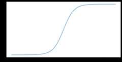 Figure 4. Plot of the sigmoid function: an s-shaped curve that asymptotically approaches the x-axis as x approaches negative infinity and 1 as x approaches infinity.