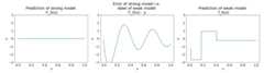 image_tooltip Three plots. The first plot shows the prediction of the strong model, which isa straight line of slope 0 and y-intercept 0. The second plot shows the error ofthe strong model, which is a series of sine waves. The third plot shows theprediction of the weak model, which is a set of squarewaves.