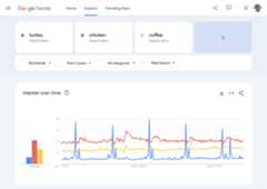Trends for turkey, chicken and coffee in Google Trends