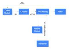 Googlebot takes a URL from the crawl queue, crawls it, then passes it into the processing stage. The processing stage extracts links that go back on the crawl queue and queues the page for rendering. The page goes from the render queue to the renderer which passes the rendered HTML back to processing which indexes the content and extracts links to put them into the crawl queue.