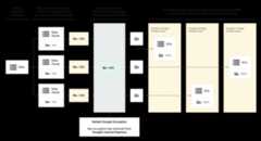 Data is uploaded to Google, then chunked and each chunk is encrypted with its own data encryption key. Data Encryption keys are wrapped using a key encryption key. With default Google Encryption, the key encryption key is retrieved from Google's internal Keystore. Encrypted chunks and wrapped encryption keys are distributed across Google's storage infrastructure.