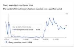 Shows the number of times the query has been executed over a specified period.