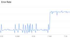 Graph of an error-rate anomaly.