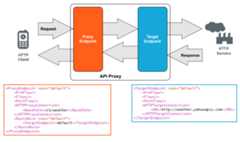 HTTP requests enter through the proxy request endpoint, are passed to the target request endpoint, and then sent to the backend services. HTTP responses enter through the target response endpoint, are passed to the proxy response endpoint, and then back to the client.