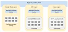 BigQuery Omni architecture