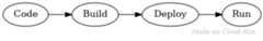 Diagram showing the stage flow of Code to Build to Deploy to 'Run'.