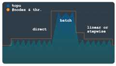 Load pattern with direct scaling pre-provisioned.