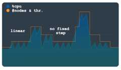 Load pattern with fluctuations.