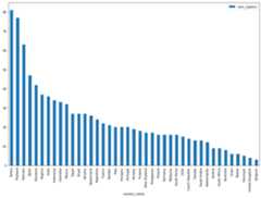 International top terms country results