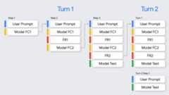 A multi-turn conversation flow with a large language model (LLM) that uses function calling (FC) and the function responses (FR) to generate a final response. The process is broken down into two turns: Turn 1 consists of three steps. Step 1: User Prompt leads to Model FC1. Step 2: The model receives FR1, which leads to Model FC2. Step 3: The model receives FR2, which leads to the final Model Text output for Turn 1. Turn 2 begins with a new User Prompt, utilizing the full context of Turn 1 to generate the final Model Text output for Turn 2.