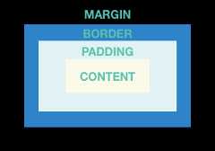 Diagram showing: margin, border, padding, and content