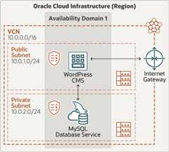 Description of deploy-wordpress-cms-mysql-dbs.png follows Description of deploy-wordpress-cms-mysql-dbs.png follows