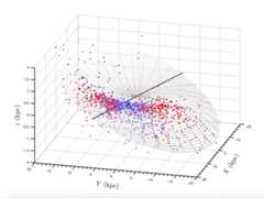 Red and blue dots on a rotating 3 D graph.