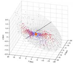 3 D graph of outline of galaxy with blue and red dot data points throughout it.