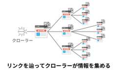 クロール(クローリング)による情報収集