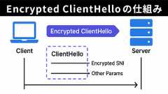 「Encrypted ClientHelloの仕組み」のイメージ