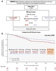 COMPARE trial: 5-year results