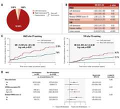 Impact of coronary dominance on LM PCI prognosis