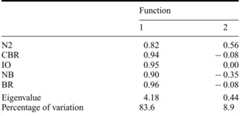 Table 6. Correlation matrix of a principal component analysis for mature specimens of the Hyelaphus and Axis subgenera and one fossil specimen of A. lydekkeri (see Fig. 7)
