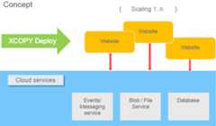 deploycmsconcept.png Deploy CMS diagram