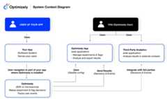 system context diagram shows a top-level view of Optimizely and your app