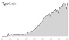 Search Interest in TypeScript According to Google Trends