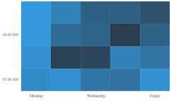 Axis intervals displayed in Vue HeatMap Chart.