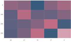 Vue HeatMap Chart with inversed origin or inversed axes.