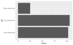 A horizontal bar chart showing the number of cars on the x-axis for each of three types of drive trains on the y-axis. The three drive trains are labelled from top-to-bottom as 'Rear wheel drive', 'Front wheel drive' and 'Four wheel drive'.