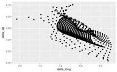 A scatter plot showing the difference in longitude on the x-axis and difference in latitude on the y-axis for seal movements. The x-axis labels have one digit after the decimal place. The y-axis labels have two digits after the decimal place.
