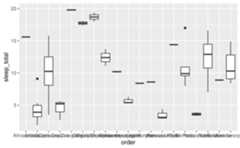 A boxplot showing the total amount of sleep on the y-axis for 19 taxonomical orders of mammals on the x-axis. The horizontal labels on the x-axis for the orders overlap and are unreadable.