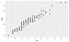 A scatter plot showing city miles per gallon on the x-axis versus the highway miles per gallon on the y-axis for 234 cars. The distance between axis ticks varies within the y-axis. There are no minor horizontal grid lines, and there are three minor vertical gridlines between major ones.