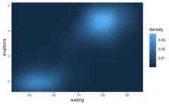 A heatmap showing a 2D density estimate of the waiting and eruption times of the Old Faithful geyser. The heatmap touches the panel edges.