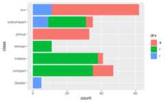 A horizontal stacked bar chart showing car counts for 7 types of cars, stacked and filled by 3 types of drive train.