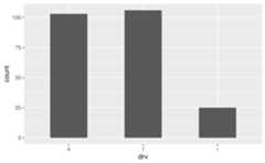 A bar chart showing the number of cars for each of three types of drive train. The bars are somewhat narrower than the default.