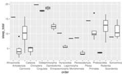 A boxplot showing the total amount of sleep on the y-axis for 19 taxonomical orders of mammals on the x-axis. The horizontal labels on the x-axis are dodged to three levels so that they remain readable.