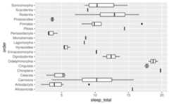 A boxplot showing the total amount of sleep on the x-axis for 19 taxonomical orders of mammals on the y-axis. The y-axis labels are oriented horizontally and are readable.