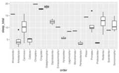 A boxplot showing the total amount of sleep on the y-axis for 19 taxonomical orders of mammals on the x-axis. The x-axis labels are oriented vertically and are readable.