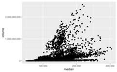 A scatter plot showing the median sale price of housing in Texas on the x-axis and the total volume of sales on the y-axis. The labels of the y-axis are written out in full, with commas marking groups of three zeroes. The x-axis labels are written out in full, with spaces marking groups of three zeroes.