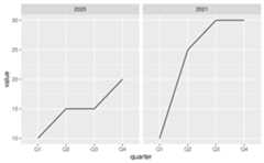 A line plot with two panels showing value on the y-axis and four quarters on the x-axis. The left panel is labelled '2020' and the right panel is labelled '2021'.