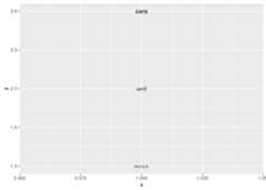 A plot showing three text labels arranged vertically. The top label is 'sans' and is displayed in a sans-serif font. The middle label is 'serif' and is displayed in a serif font. The bottom label is 'mono' and is displayed in a monospaced font.