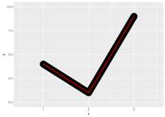 A plot showing a line with an angle. A thinner red line is placed over a thicker black line. The black line ends past where the red line ends, and ends in a semicircle.